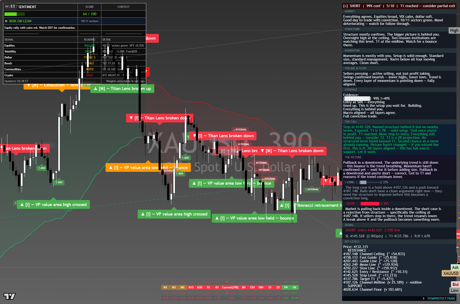 Gold (XAU/USD) framework chart, 7 October 2026
