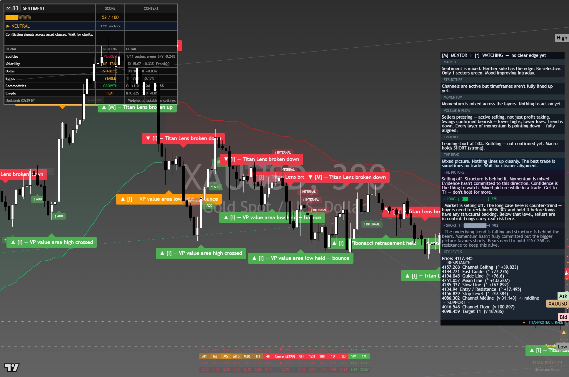 Gold (XAU/USD) framework chart, 8 October 2026