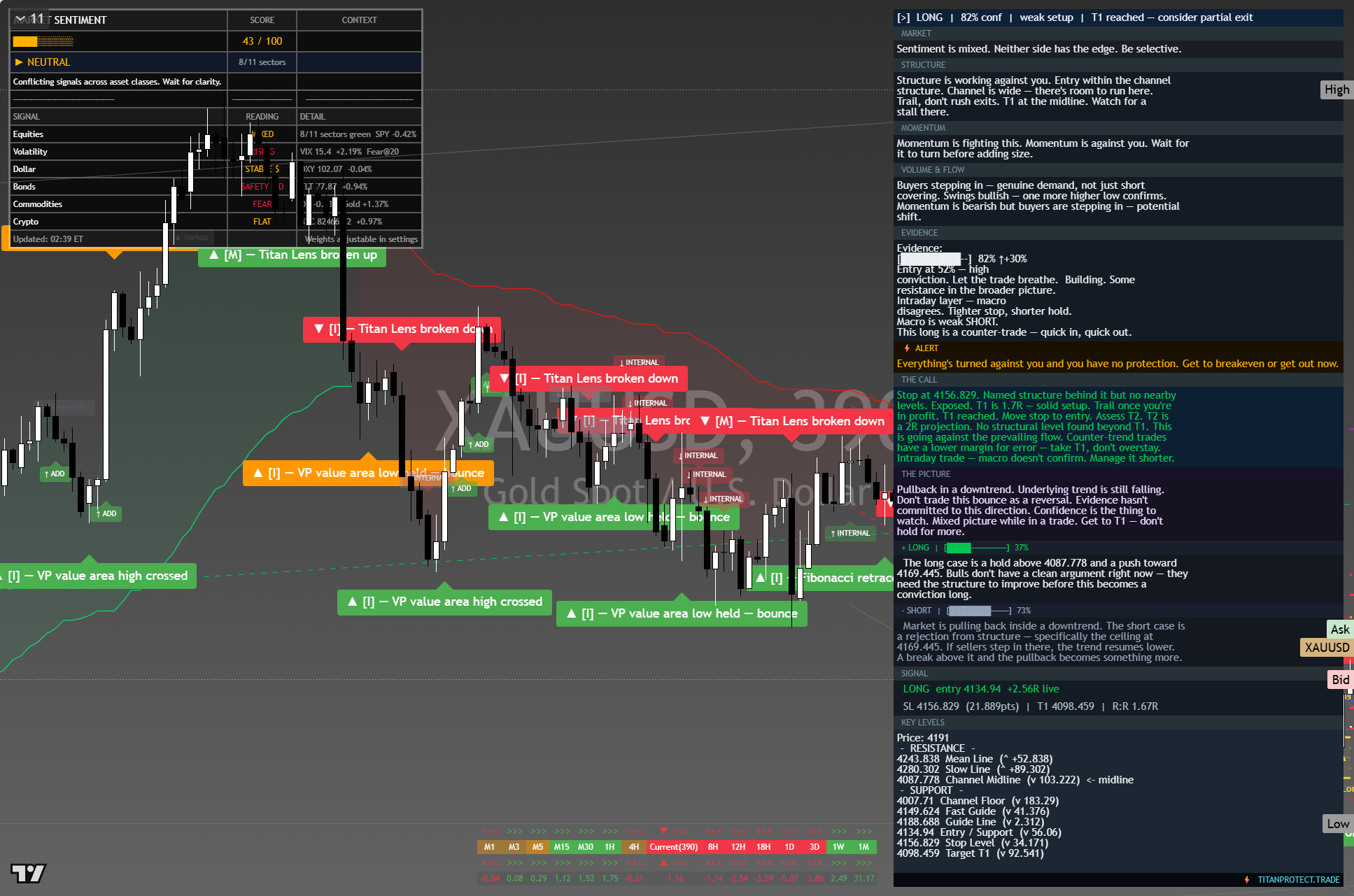 Gold (XAU/USD) framework chart, 9 October 2026