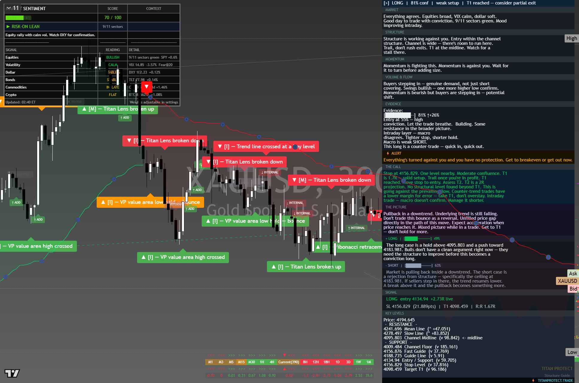 Gold (XAU/USD) framework chart, 10 October 2026