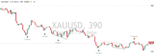 Gold chart