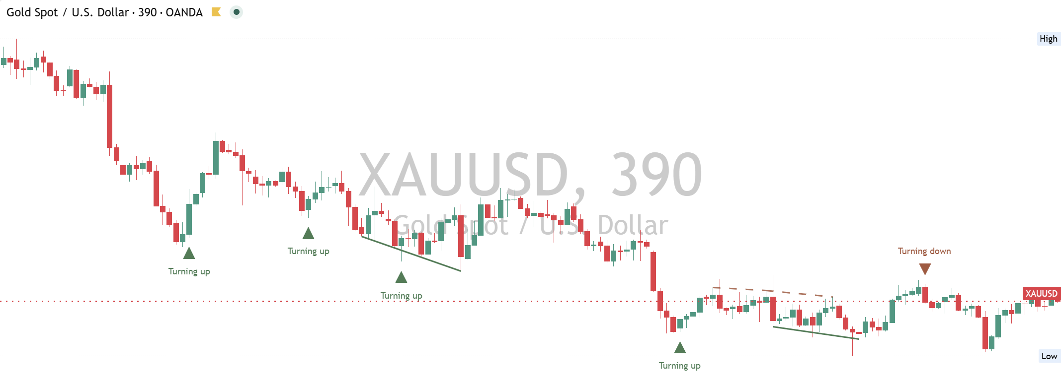 Gold (XAU/USD) daily chart, 19 October 2026