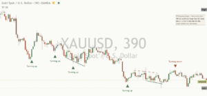 Gold chart