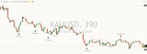 Gold chart