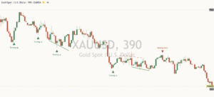Gold chart