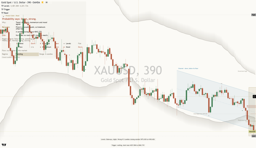 Gold: Daily Read | 2026-10-25