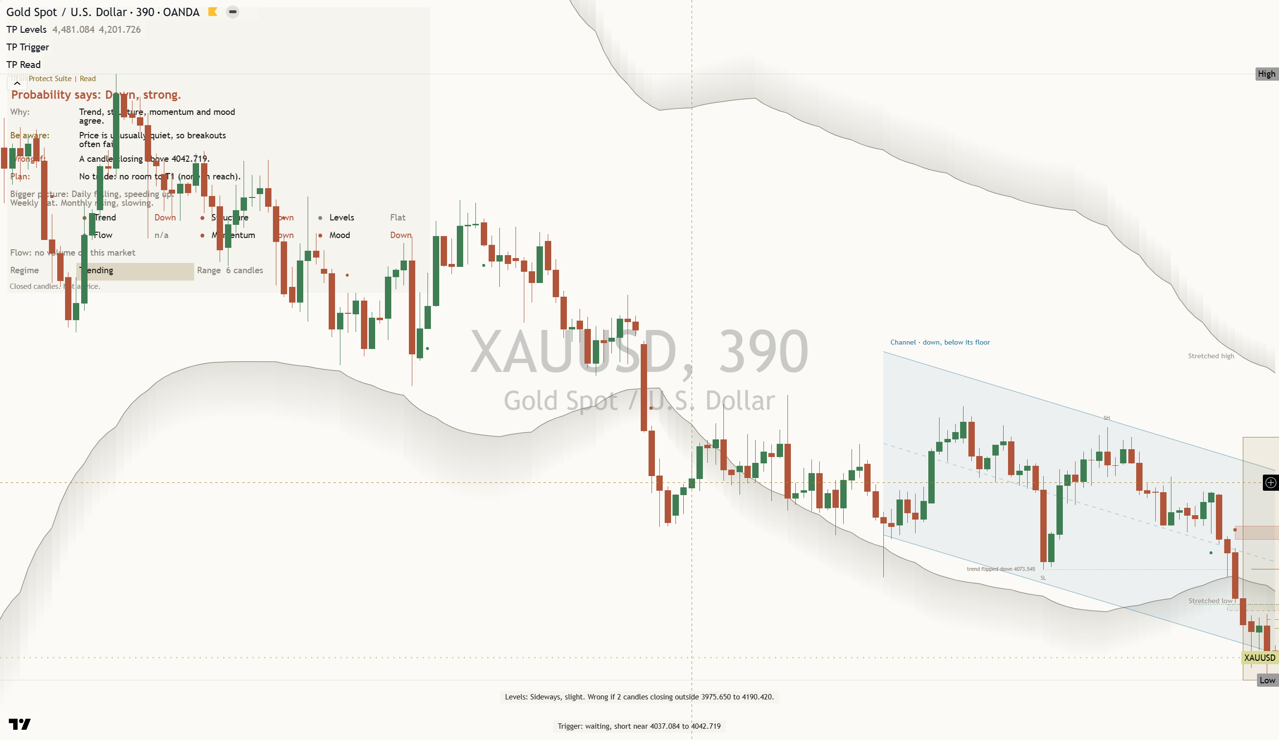 Gold (XAU/USD) daily chart, 25 October 2026