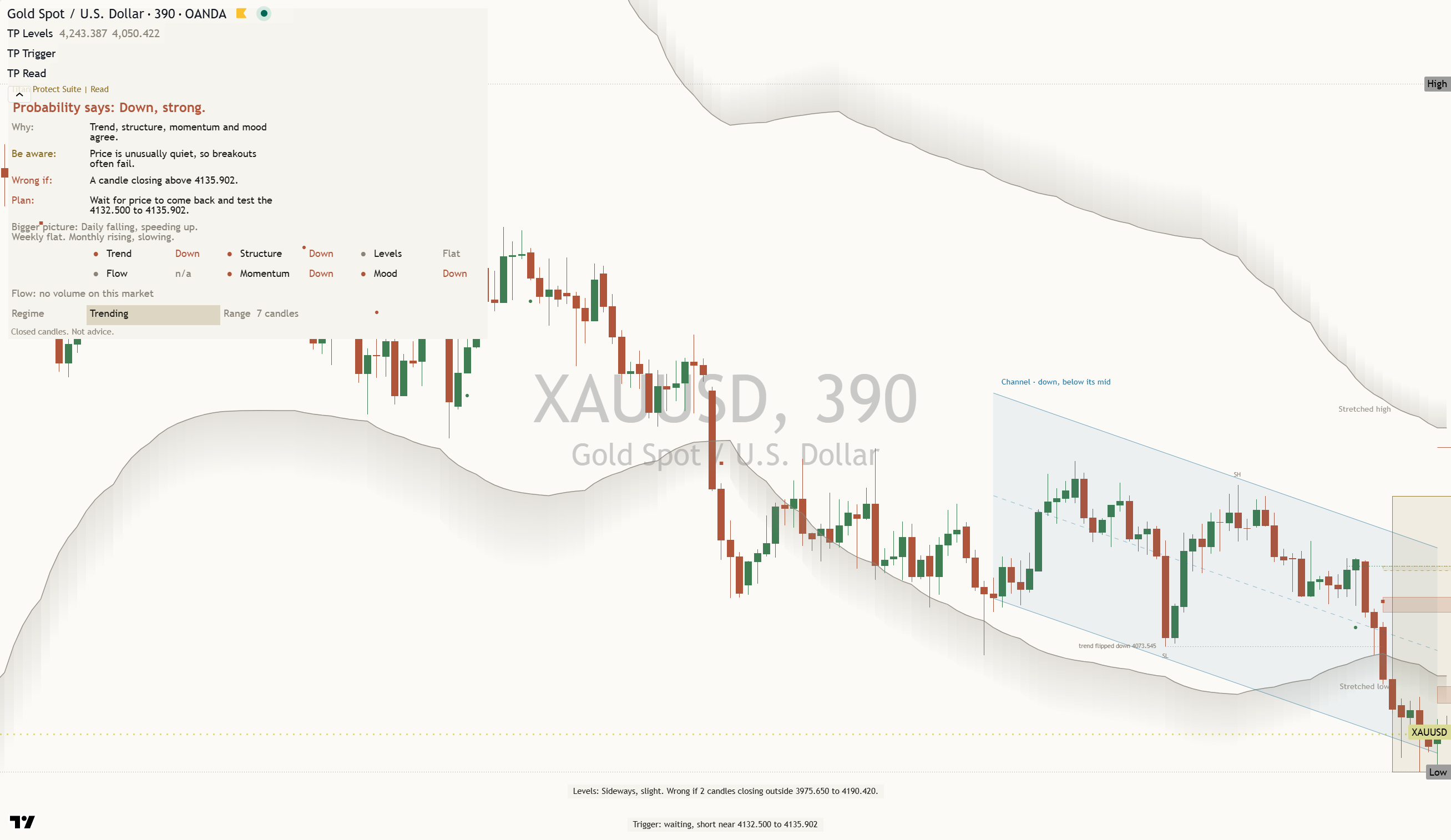 Gold (XAU/USD) daily chart, 26 October 2026