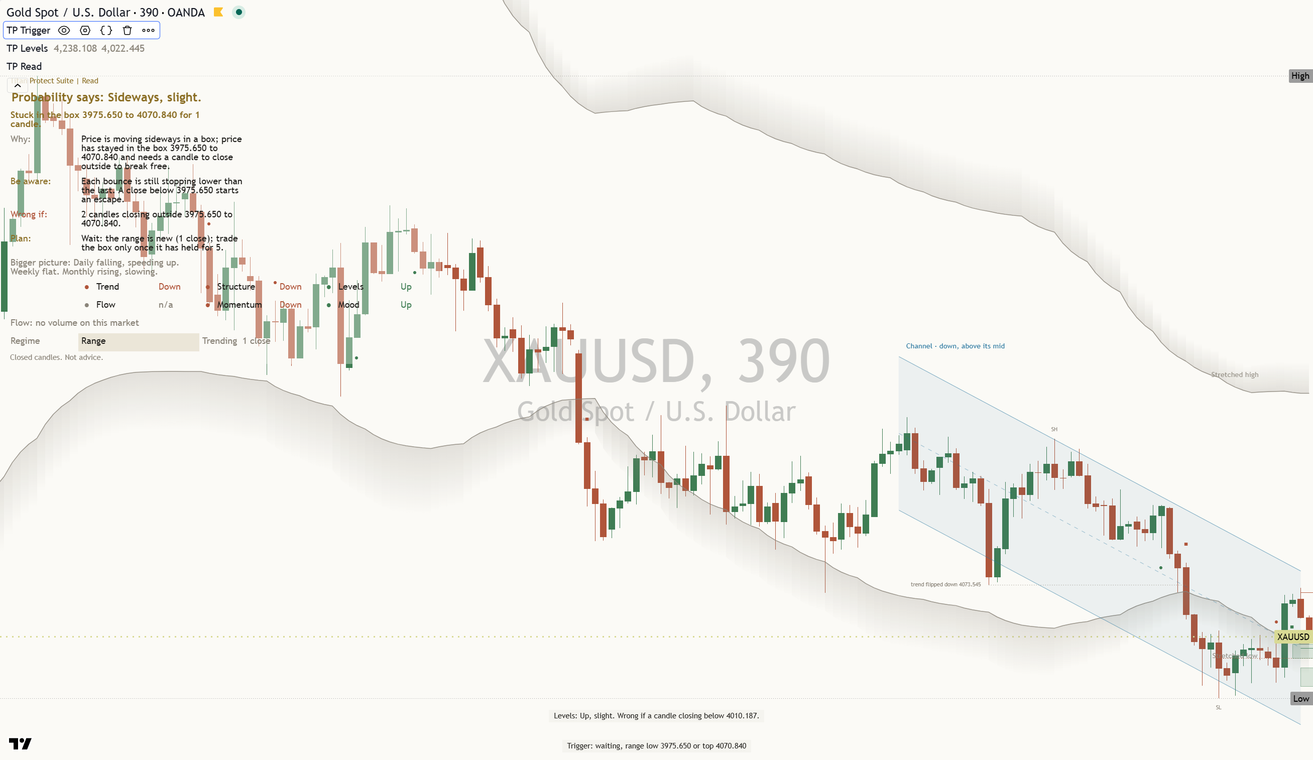 Gold (XAU/USD) daily chart, 28 October 2026