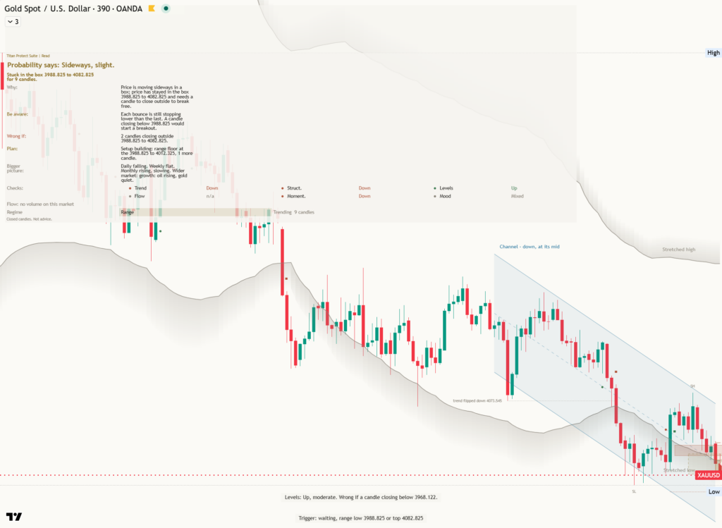 Gold: Daily Read | 2026-10-30