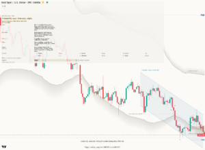Gold chart