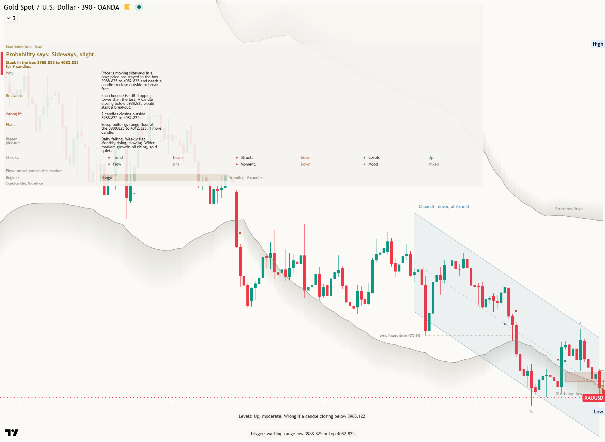 Gold (XAU/USD) daily chart, 30 October 2026