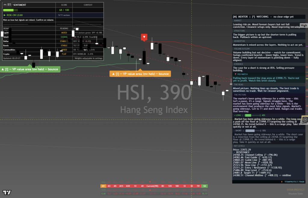 HangSeng: Daily Framework Read | 2026-10-03 chart
