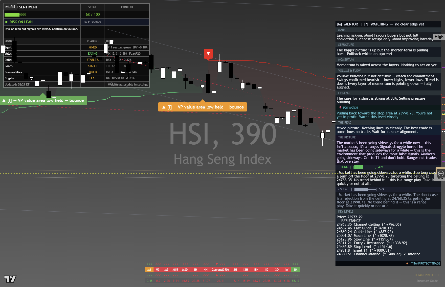 Hang Seng (HSI) framework chart, 3 October 2026