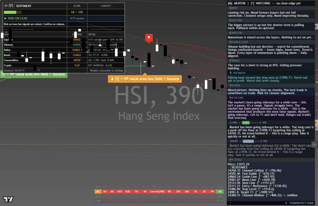 HangSeng: Daily Framework Read | 2026-10-04 chart