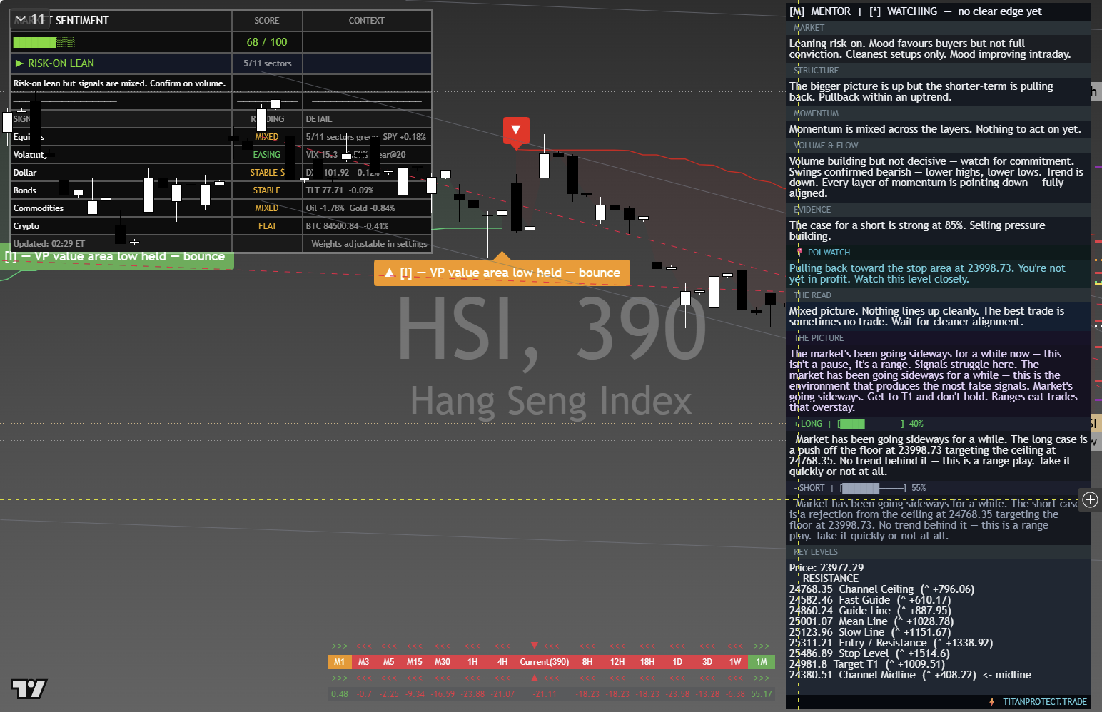 Hang Seng (HSI) framework chart, 4 October 2026