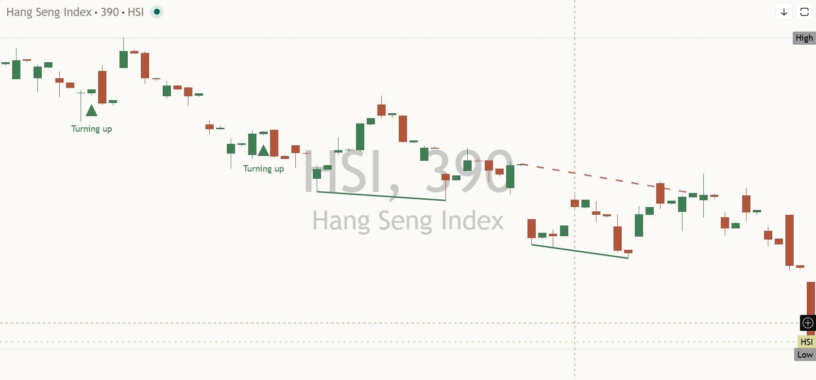 Hang Seng (HSI) daily chart, 22 October 2026