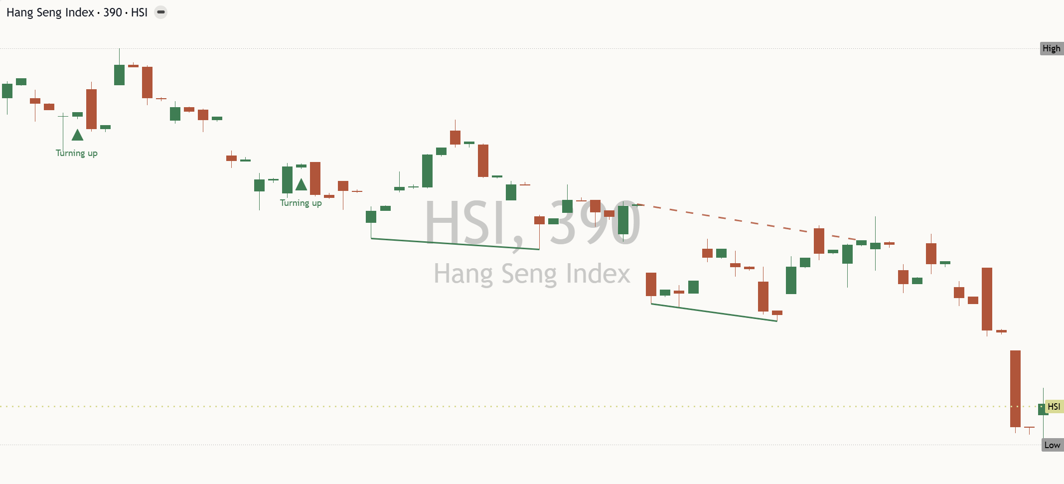 Hang Seng (HSI) daily chart, 24 October 2026