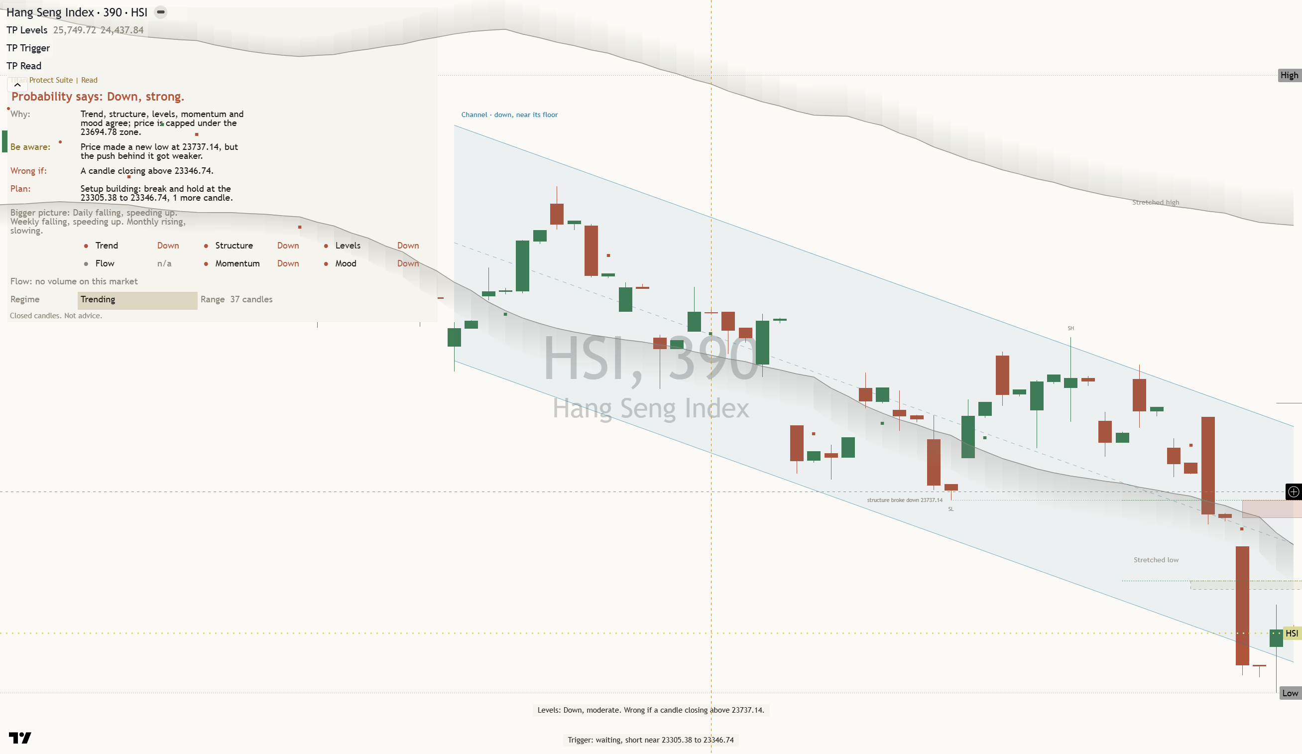 Hang Seng (HSI) daily chart, 25 October 2026