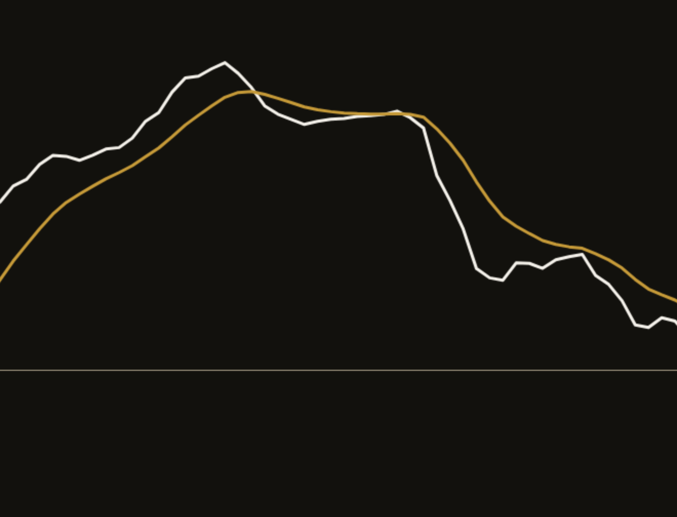 Close-up of the gold average line beside the MACD line on a dark NAS100 daily chart, the two lines crossing once.