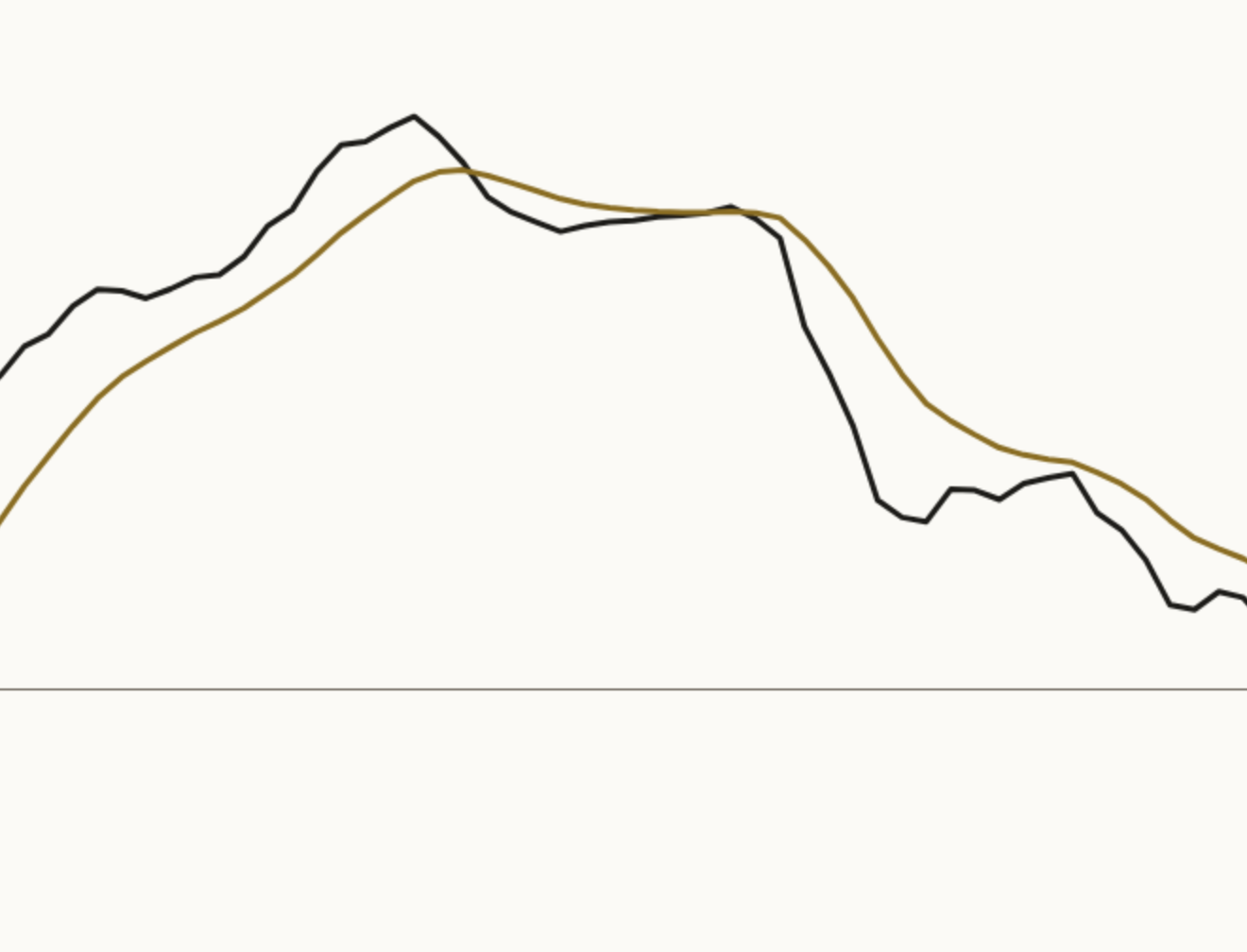 Close-up of the gold average line beside the MACD line on a light NAS100 daily chart, the two lines crossing once.