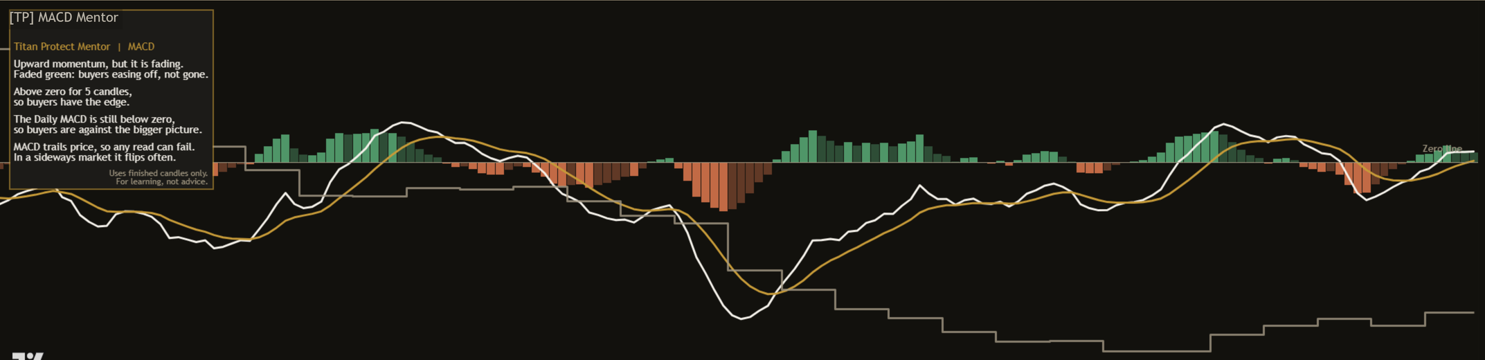 Close-up of the bigger picture on a dark XAUUSD four-hour chart: the quiet stepped line of the Daily MACD, below zero.