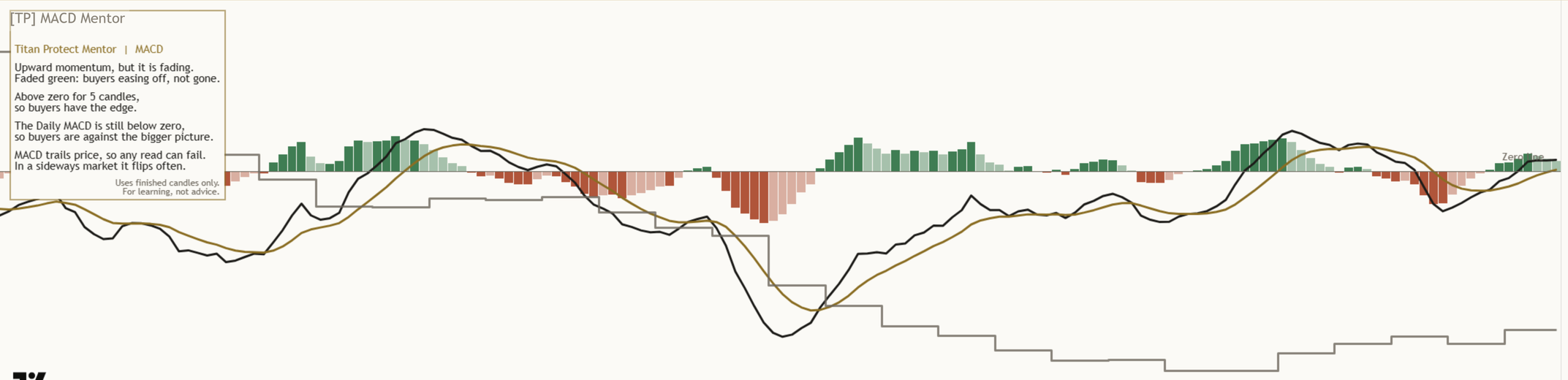 Close-up of the bigger picture on a light XAUUSD four-hour chart: the quiet stepped line of the Daily MACD, below zero.