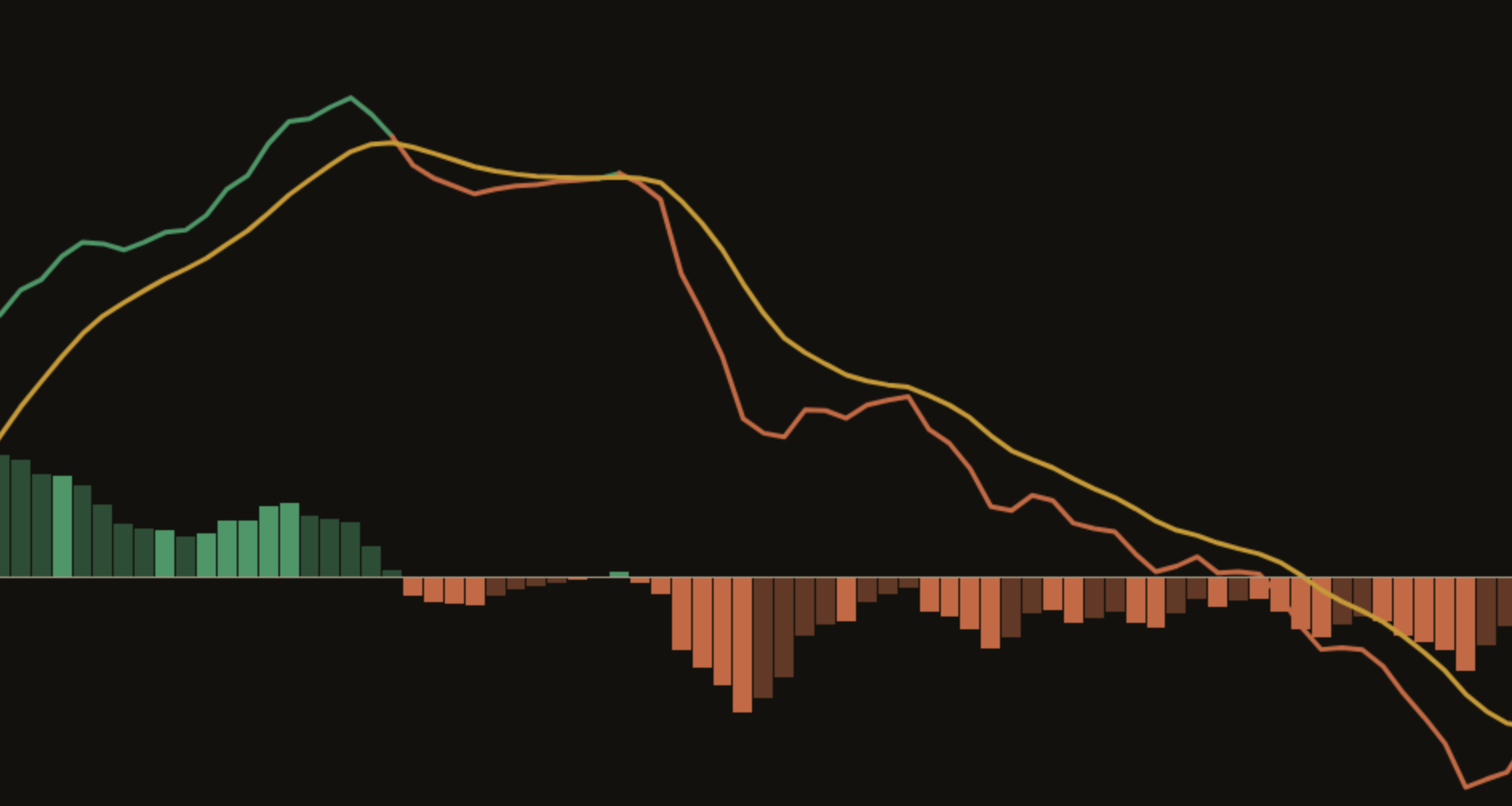 Close-up of the MACD line coloured around its average line on a dark NAS100 daily chart: green while above the gold line, red while below it.