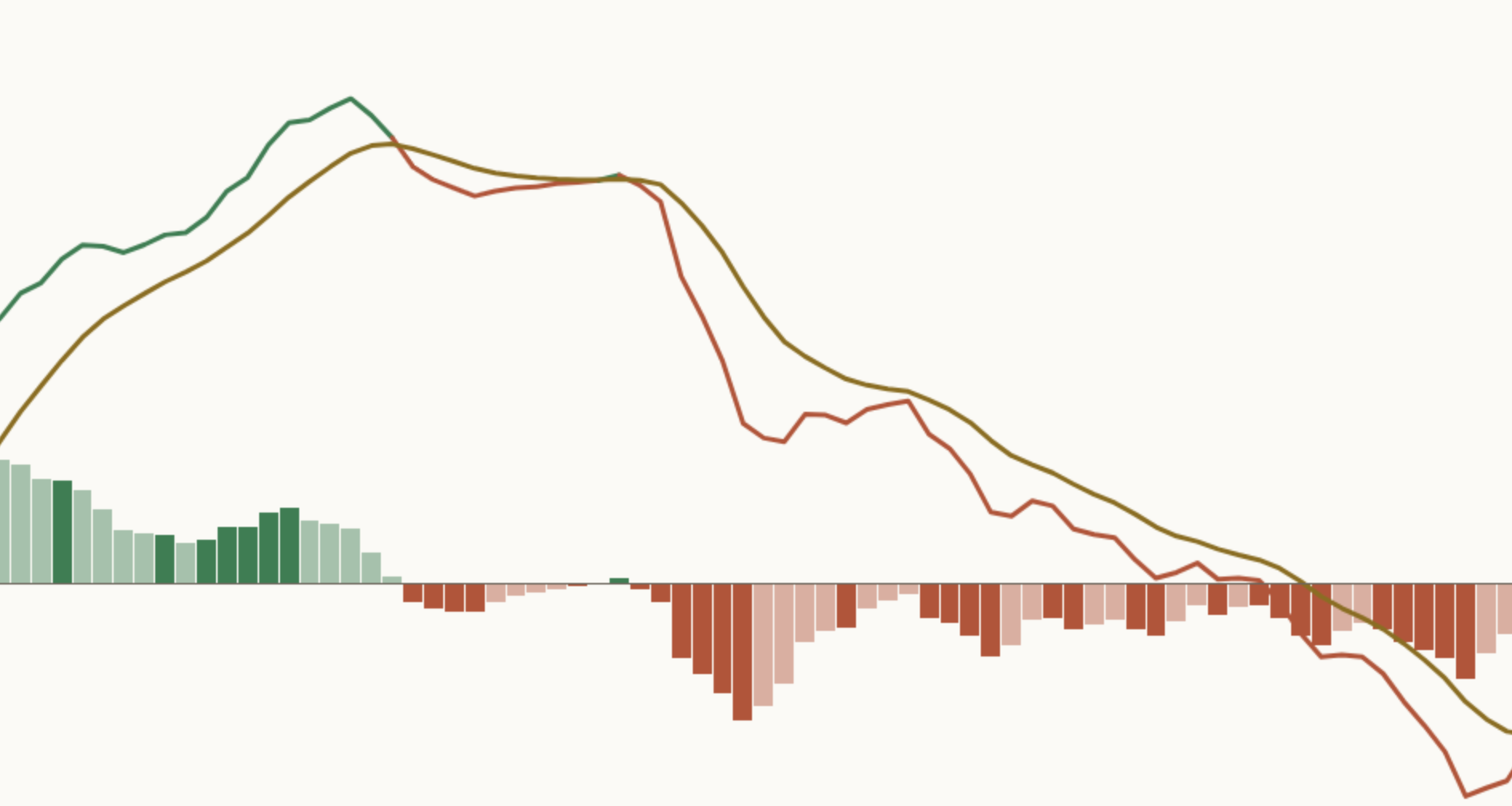 Close-up of the MACD line coloured around its average line on a light NAS100 daily chart: green while above the gold line, red while below it.