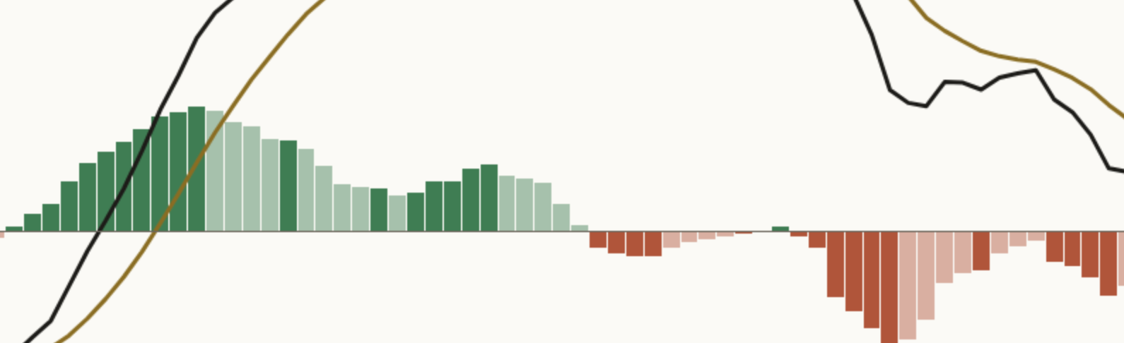 Close-up of the MACD columns on a light NAS100 daily chart: strong and faded green columns above their zero, strong and faded red columns below it.