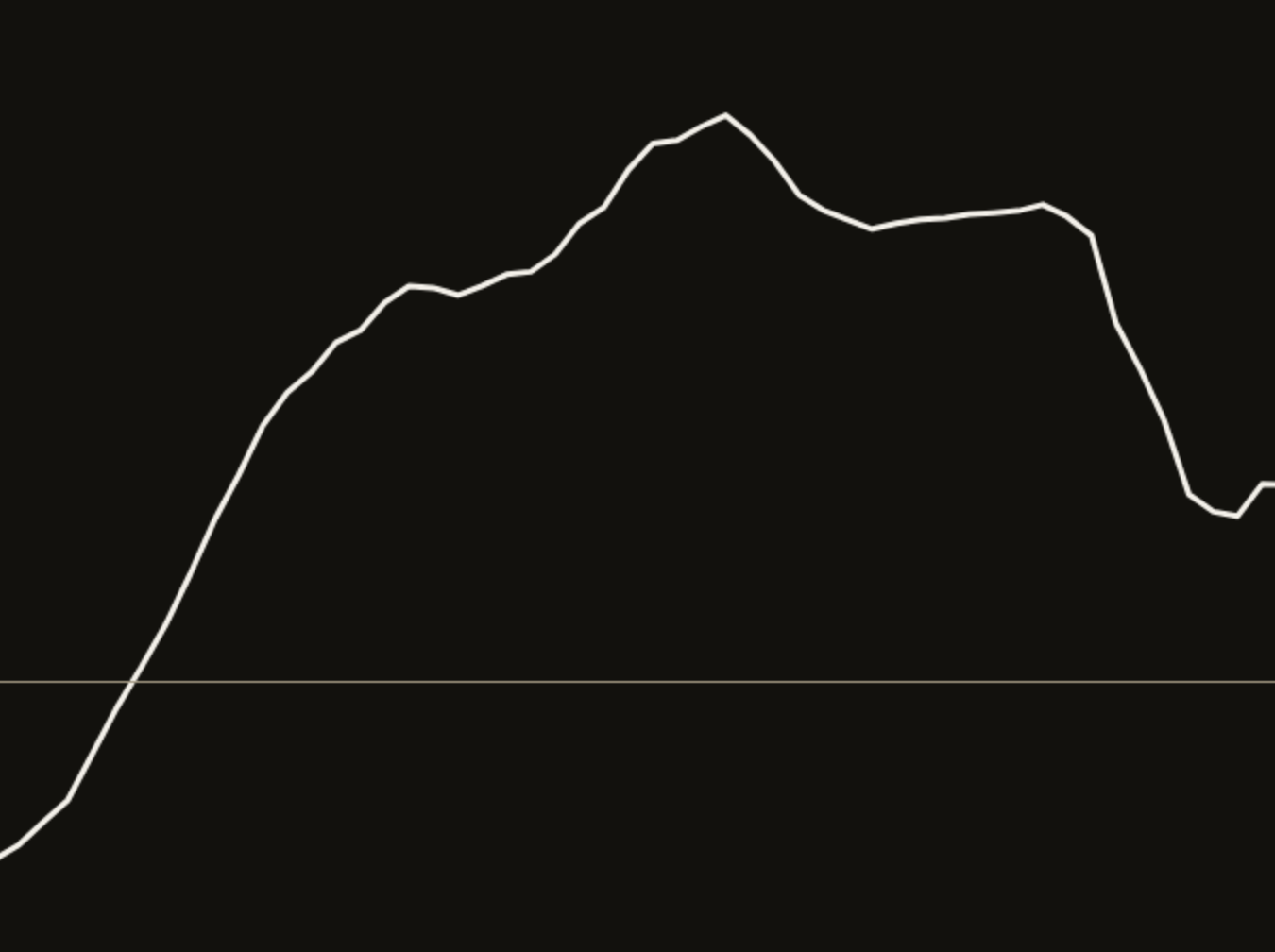 Close-up of the MACD line on a dark NAS100 daily chart: one plain light line moving above and below the zero line.