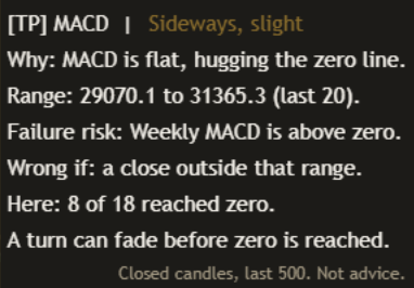 Close-up of the Standard Mentor panel on a dark NAS100 daily chart: [TP] MACD, Sideways, slight. Why: MACD is flat, hugging the zero line. Range: 29070.1 to 31365.3 (last 20). Failure risk: Weekly MACD is above zero. Wrong if: a close outside that range. Here: 8 of 18 reached zero. A turn can fade before zero is reached. Closed candles, last 500. Not advice.
