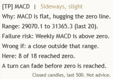 Close-up of the Standard Mentor panel on a light NAS100 daily chart: [TP] MACD, Sideways, slight. Why: MACD is flat, hugging the zero line. Range: 29070.1 to 31365.3 (last 20). Failure risk: Weekly MACD is above zero. Wrong if: a close outside that range. Here: 8 of 18 reached zero. A turn can fade before zero is reached. Closed candles, last 500. Not advice.