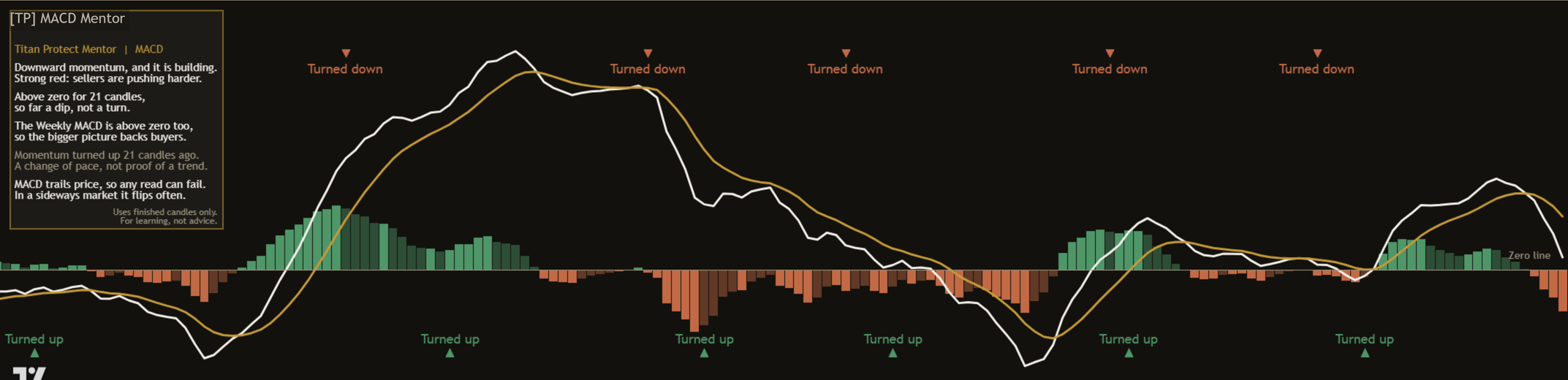 Close-up of momentum turn marks on a dark NAS100 daily chart: small Turned up and Turned down marks in the MACD pane where finished columns changed direction.