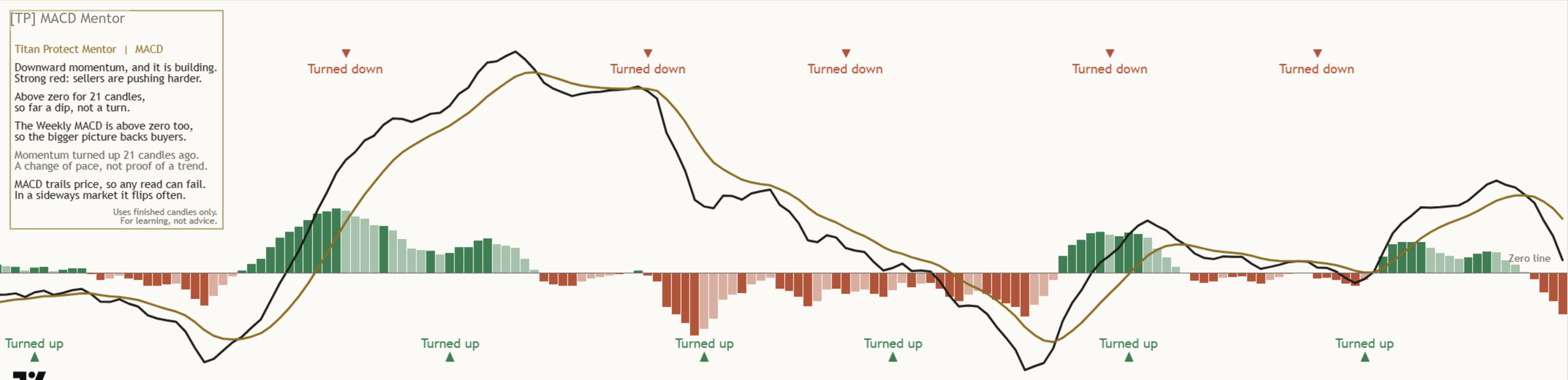 Close-up of momentum turn marks on a light NAS100 daily chart: small Turned up and Turned down marks in the MACD pane where finished columns changed direction.