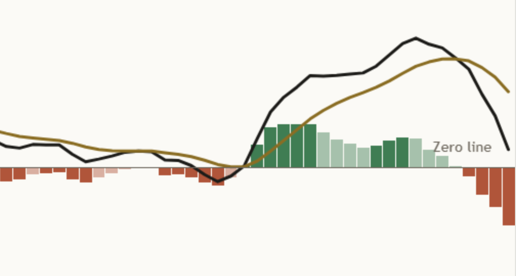 Close-up of the zero line on a light NAS100 daily chart: a muted horizontal line with the label Zero line at the right edge of the pane.