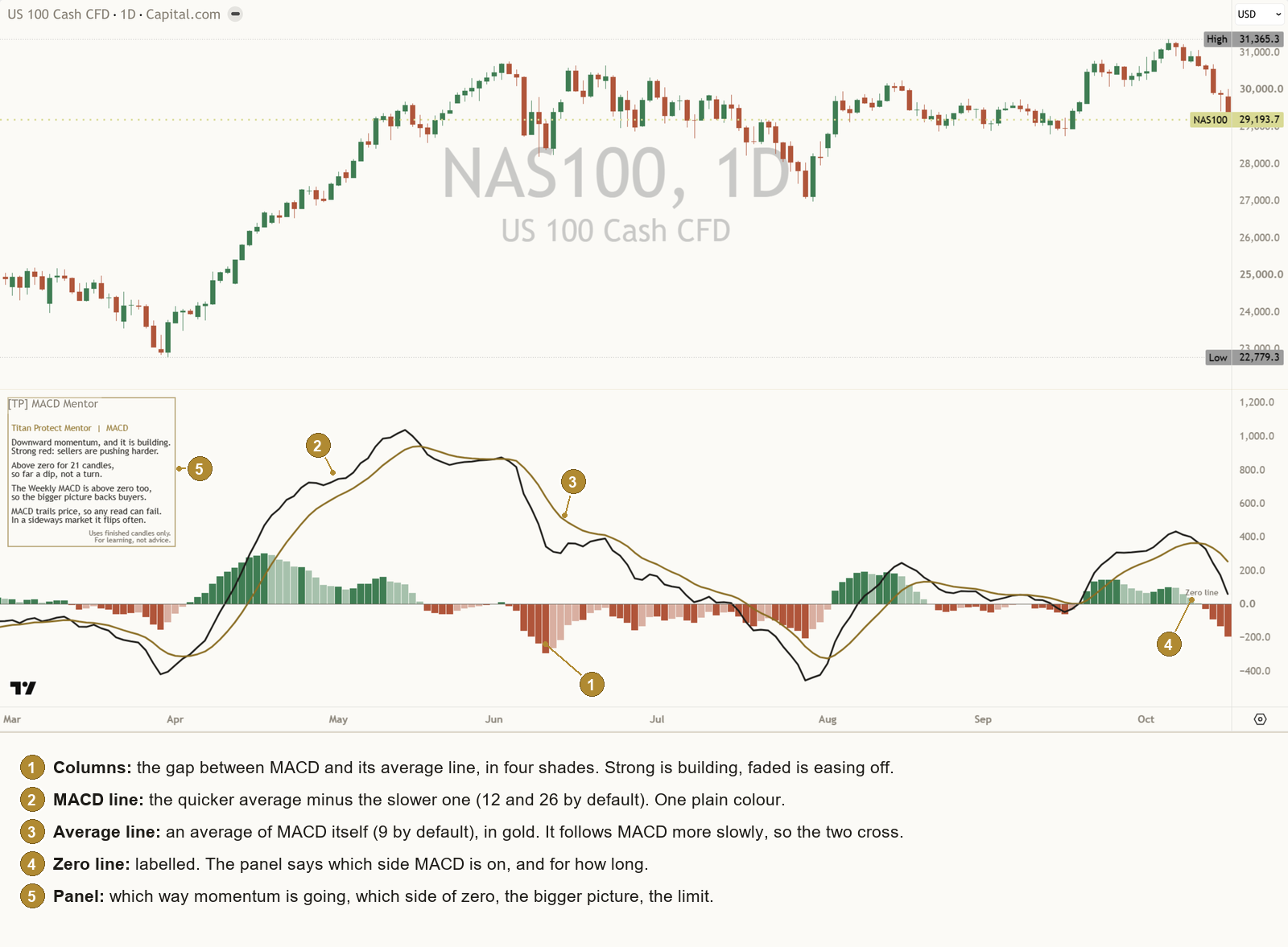 NAS100 daily chart with five gold numbered callouts on the MACD pane and a key under the chart: 1 the four-shade columns. 2 the MACD line. 3 the gold average line. 4 the labelled zero line. 5 the Mentor panel.