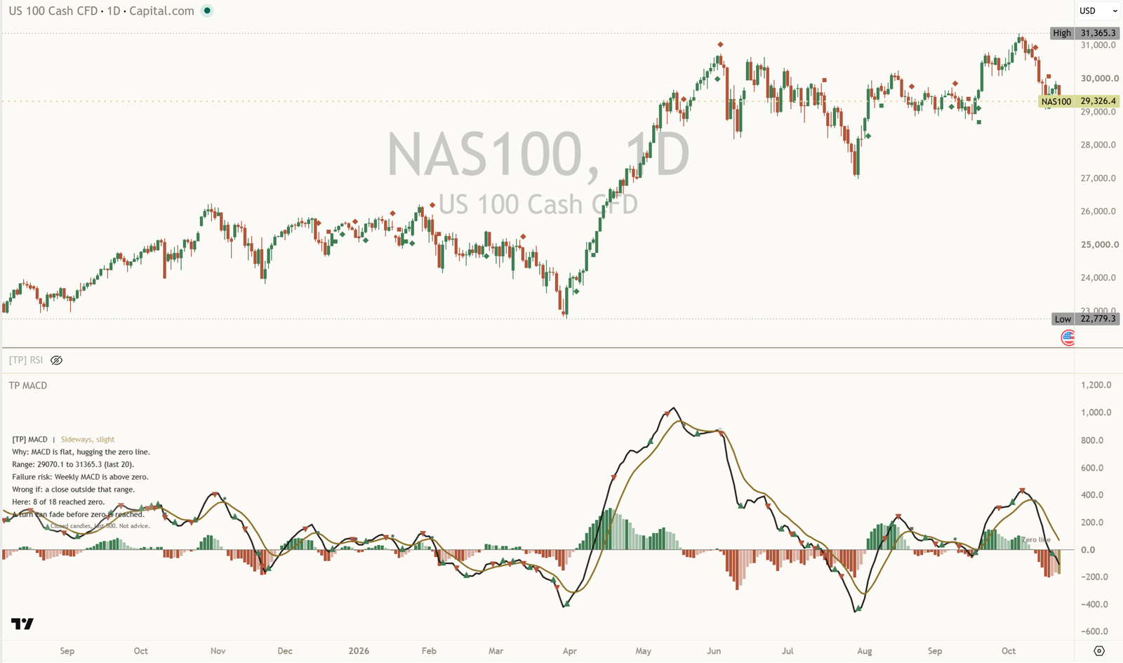 [TP] MACD - Mentor on a light NAS100 daily chart: the price chart on top and the MACD pane below with four-shade columns, the MACD line, the gold average line, the labelled zero line, small marks on past turns, and the Mentor panel at the top left reading: [TP] MACD, Sideways, slight. Why: MACD is flat, hugging the zero line. Range: 29070.1 to 31365.3 (last 20). Failure risk: Weekly MACD is above zero. Wrong if: a close outside that range. Here: 8 of 18 reached zero.
