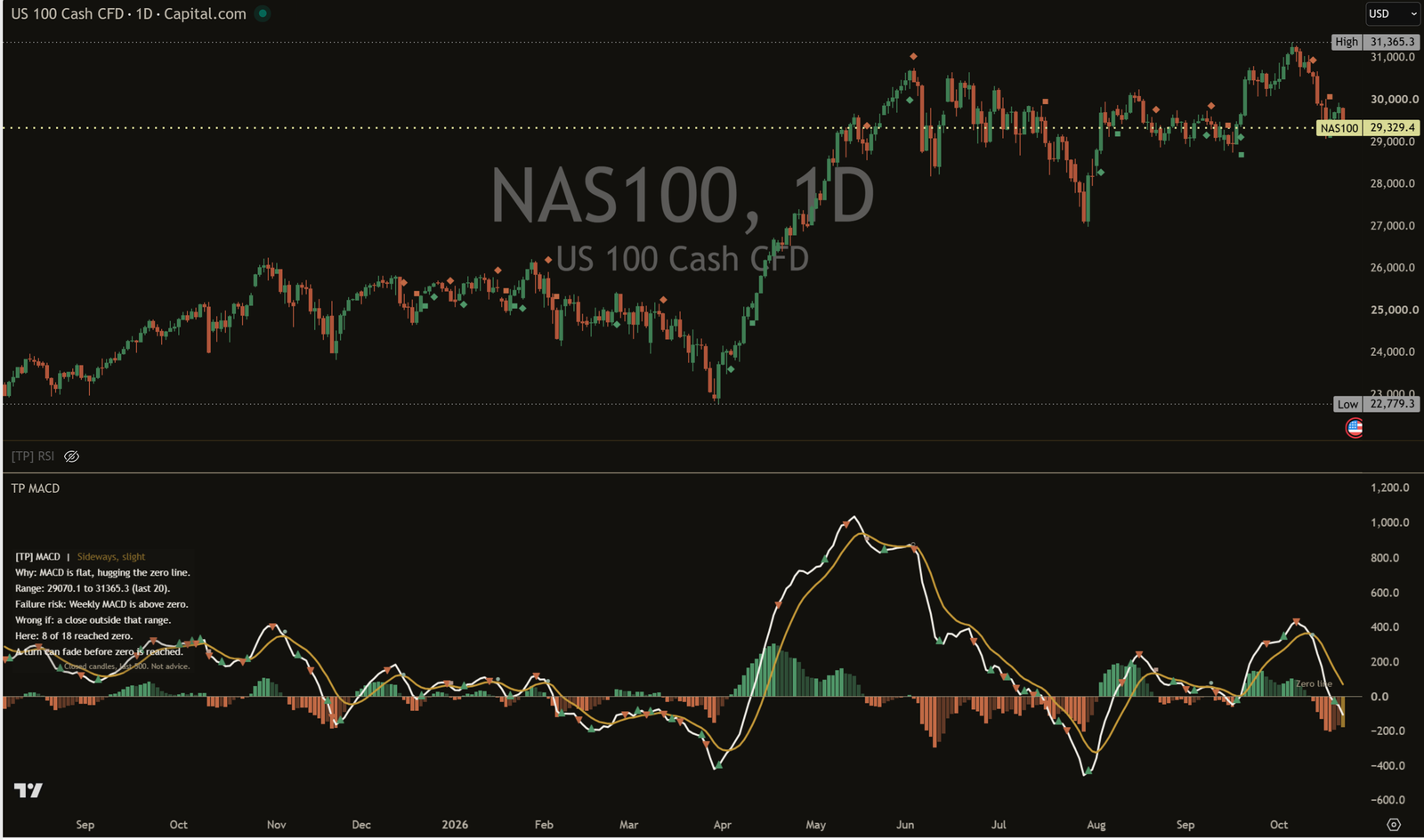 [TP] MACD - Mentor on a dark NAS100 daily chart: the price chart on top and the MACD pane below with four-shade columns, the MACD line, the gold average line, the labelled zero line, small marks on past turns, and the Mentor panel at the top left reading: [TP] MACD, Sideways, slight. Why: MACD is flat, hugging the zero line. Range: 29070.1 to 31365.3 (last 20). Failure risk: Weekly MACD is above zero. Wrong if: a close outside that range. Here: 8 of 18 reached zero.