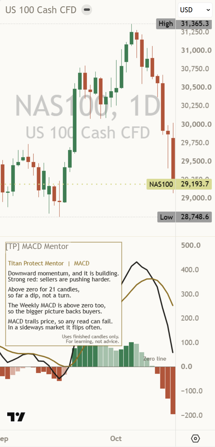 A NAS100 daily chart at phone width: the Mentor panel stays readable at the top left of the MACD pane.