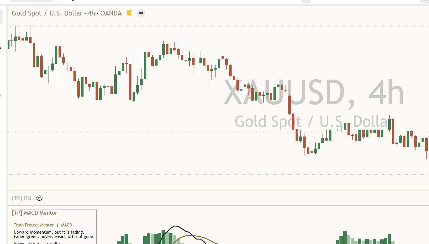 XAUUSD four-hour chart with the MACD pane below: faded green columns above zero, the MACD line and the gold average line, and the Mentor panel at the top left.