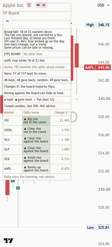 An AAPL daily chart at phone width: the board in Phone view, with the Mentor panel and six market rows readable at the top left. Captured before the 19 Oct 2026 update, so the panel still shows two study rows it no longer shows.