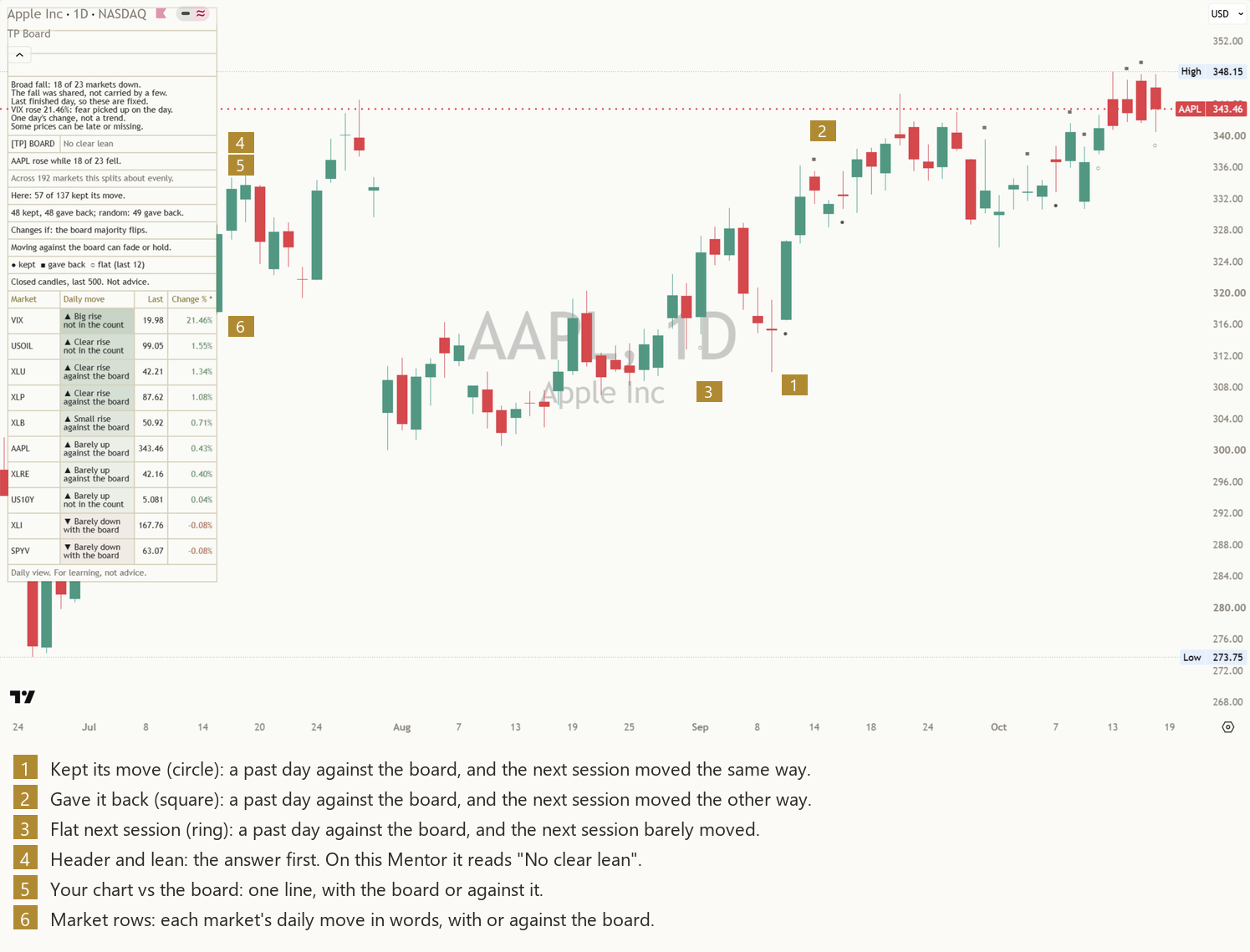 AAPL daily chart with six gold numbered callouts and a key under the chart: 1 a kept mark, 2 a gave-back mark, 3 a flat ring, 4 the panel header reading No clear lean, 5 the line that puts your chart beside the board, 6 the market rows. Captured before the 19 Oct 2026 update, so the panel still shows two study rows it no longer shows.