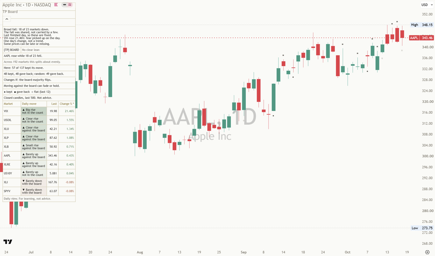 [TP] Market Board - Mentor on a light AAPL daily chart: price candles with small neutral circle, square and ring marks at past days against the board, and the Mentor panel with the market rows at the top left. Captured before the 19 Oct 2026 update, so the panel still shows two study rows it no longer shows.