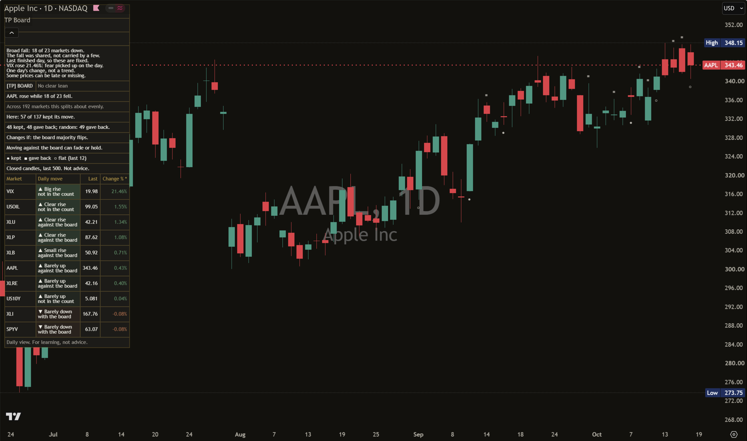 [TP] Market Board - Mentor on a dark AAPL daily chart: price candles with small neutral circle, square and ring marks at past days against the board, and the Mentor panel with the market rows at the top left. Captured before the 19 Oct 2026 update, so the panel still shows two study rows it no longer shows.