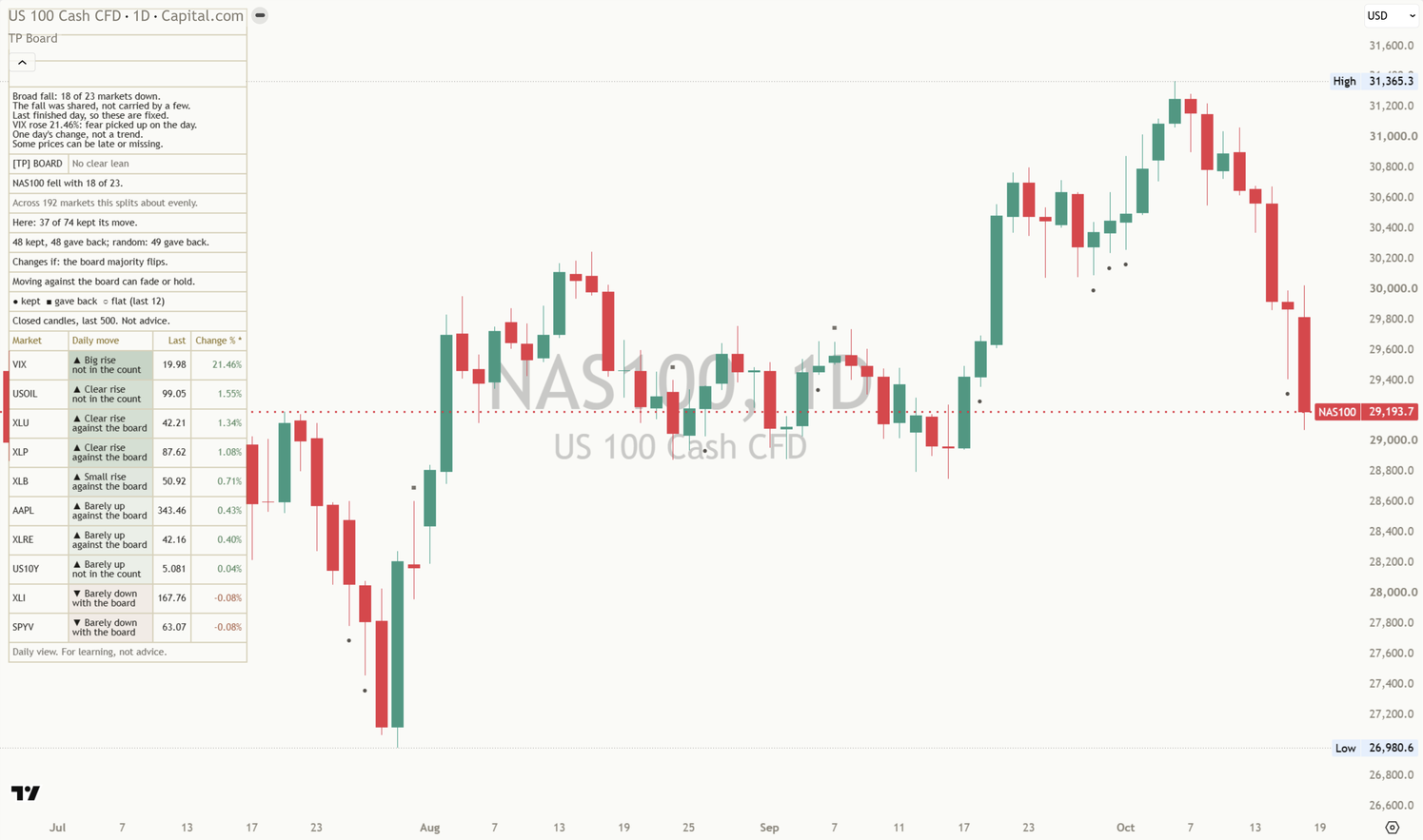 NAS100 daily chart with the Market Board Mentor: neutral marks at past days against the board, and the same 30-market board with a different line for this chart. Captured before the 19 Oct 2026 update, so the panel still shows two study rows it no longer shows.