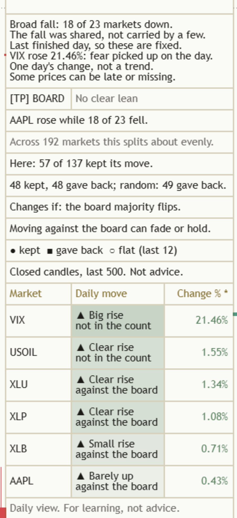 Close-up of the board in Phone view on a light chart: three columns and six market rows under the Mentor panel. Captured before the 19 Oct 2026 update, so the panel still shows two study rows it no longer shows.