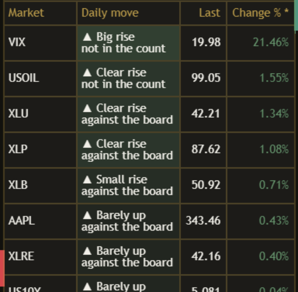 Close-up of the market rows on a dark chart: market codes, the daily move in words with a with-the-board or against-the-board note, the last price and the change.