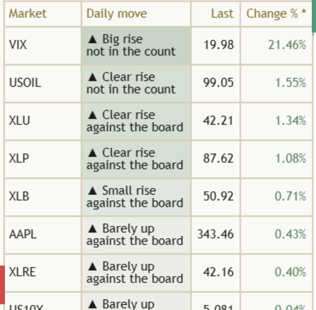 Close-up of the market rows on a light chart: market codes, the daily move in words with a with-the-board or against-the-board note, the last price and the change.