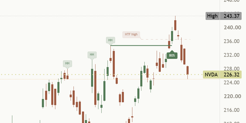 A break of structure: a close above the last swing high